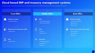 Why Al Is The Future Of Financial Services Cloud Based ERP And Treasury Management Systems