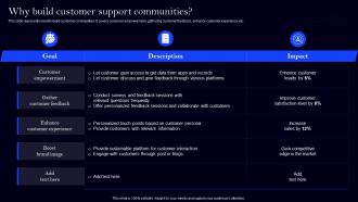 Why Build Customer Support Communities Implementing Digital Transformation For Customer