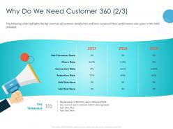 Why Do We Need Customer 360 Net Promotor Ppt Powerpoint Presentation Infographic Template Infographic