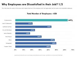Why Employees Are Dissatisfied In Their Job Leads Survey Ppt Powerpoint Presentation Gallery Graphics Tutorials