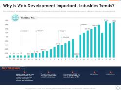 Why is web development important industries trends