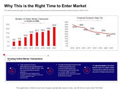 Why this is the right time to enter market ppt powerpoint presentation model summary