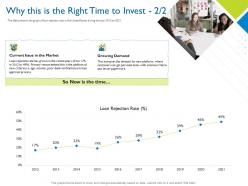 Why this is the right time to invest growing investor pitch deck for hybrid financing ppt tips