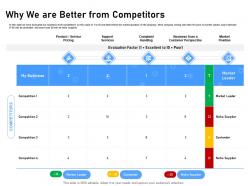 Why we are better from competitors customer perspective ppt presentation example