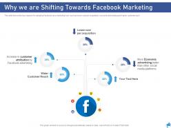 Why we are shifting towards facebook marketing digital marketing through facebook ppt template