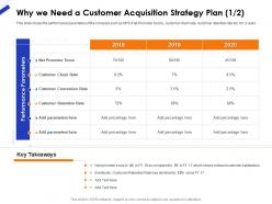 Why we need a customer acquisition strategy plan score ppt file format