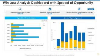 Win loss analysis dashboard with spread of opportunity