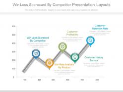 Win loss scorecard by competitor presentation layouts