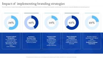 Winning Brand Strategy For Ecommerce Company Impact Of Implementing Branding Strategies