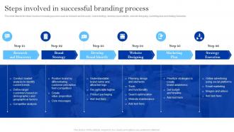 Winning Brand Strategy For Ecommerce Company Steps Involved In Successful Branding Process