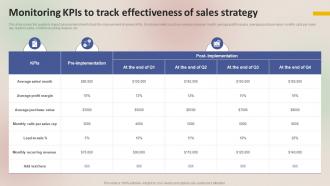 Winning Sales Techniques Monitoring Kpis To Track Effectiveness Of Sales Strategy MKT SS V