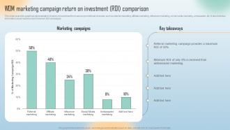WOM Marketing Campaign Return On Investment Roi Comparison Word Of Mouth Marketing