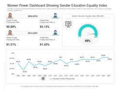 Women power dashboard showing gender education equality index powerpoint template