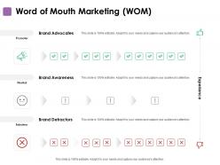 Word of mouth marketing planning ppt powerpoint presentation influencers