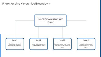 Work Breakdown Levels And Their Importance PPT Guidelines AT Unique Template