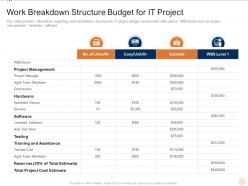 Work breakdown structure budget for it project various pmp elements it projects