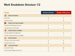 Work Breakdown Structure Estimate Resources Ppt Powerpoint Clipart
