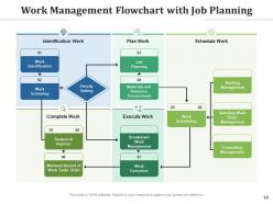 Work management measures performance business process identification planning