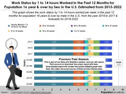 Work status by 1 to 14 hours in past 12 months for 16 year and over by sex in the us from 2015-22