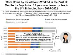 Work status by usual hours worked in the past 12 months for by sex 16 years and over in the us from 2015-22