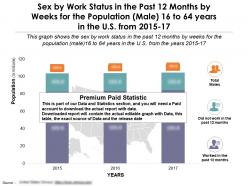 Work Status In Past 12 Months By Sex Weeks For Male 16 To 64 Years In US 2015-17