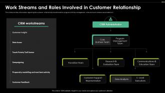 Work Streams And Roles Involved In Customer Digital Transformation Driving Customer