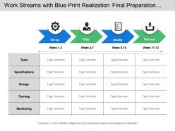 Work streams with blue print realization final preparation and sustainment
