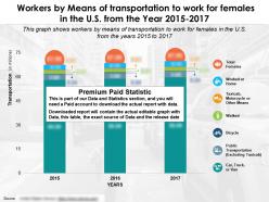 Workers By Means Of Transportation To Work For Females In The US From The Year 2015-2017