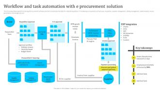 Workflow And Task Automation With E Procurement Assessing And Managing Procurement Risks