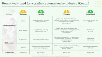 Workflow Automation Implementation Recent Tools Used For Workflow Automation By Industry Editable Template