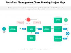 Workflow management chart showing project map