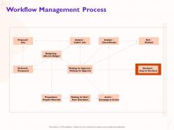 Workflow management process deferred postponed ppt powerpoint presentation model format ideas