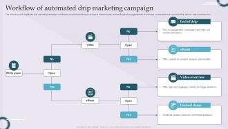 Workflow Of Automated Drip Marketing Campaign