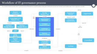 Workflow Of It Governance Process Information And Communications Governance Ict Governance