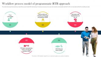 Workflow Process Model Of Programmatic Role And Importance Of Display Advertising MKT SS V