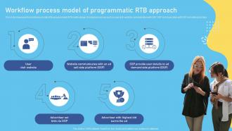 Workflow Process Model Of Programmatic Rtb Approach Complete Overview Of The Role