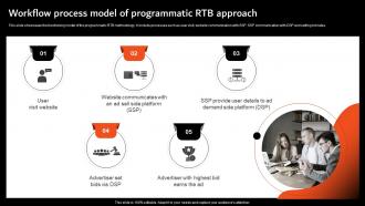 Workflow Process Model Of Programmatic RTB Overview Of Display Marketing MKT SS V