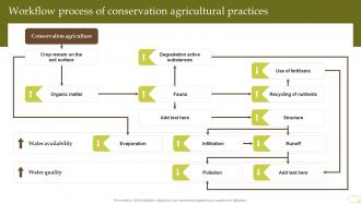 Workflow Process Of Conservation Agricultural Practices Complete Guide Of Sustainable Agriculture Practices