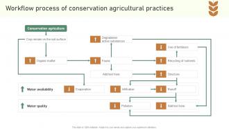 Workflow Process Of Conservation Agricultural Practices Implementing Sustainable Agriculture Ppt Sample Workflow Process Of Conservation Agricultural Practices Implementing Sustainable Agriculture Ppt Sample
