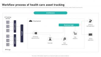 Workflow Process Of Health Care Asset Impact Of IoT In Healthcare Industry IoT CD V
