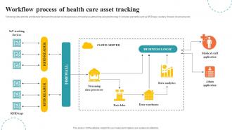 Workflow Process Of Health Care Asset Tracking Asset Tracking And Management IoT SS