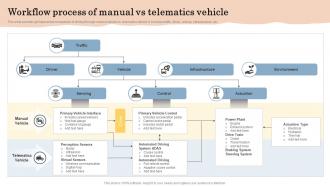 Workflow Process Of Manual Vs Telematics Vehicle
