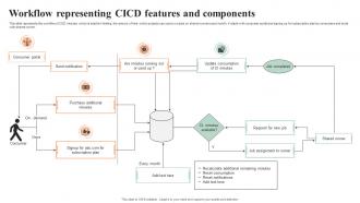 Workflow Representing CICD Features And Components