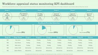 Workforce Appraisal Status Monitoring Kpi Dashboard Implementing Effective Performance