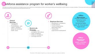 Workforce Assistance Program For Workers Wellbeing Transforming Architecture Playbook