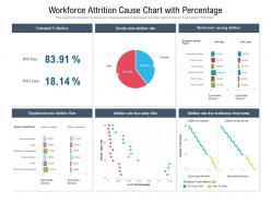 Workforce attrition cause chart with percentage