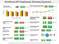 Workforce kpi dashboard showing dynamics structure and span of control