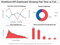Workforce kpi dashboard showing part time vs full time employee