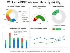 Workforce kpi dashboard showing visibility headcount and direct compensation change