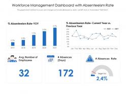 Workforce management dashboard with absenteeism rate